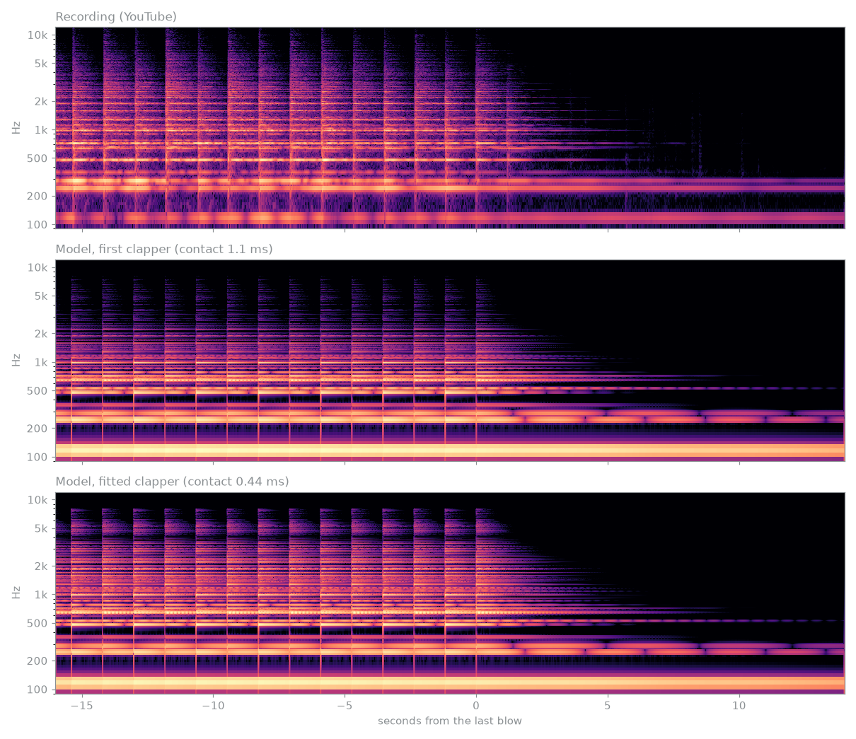 Spectrograms of the last 16 blows and the fade: the recording, the model with the first clapper, the model with the fitted clapper